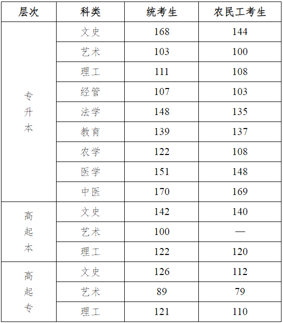 2024年河北省成人高校招生录取控制分数线和录取相关工作确定 2024年河北省成人高校招生录取控制分数线和录取相关工作确定