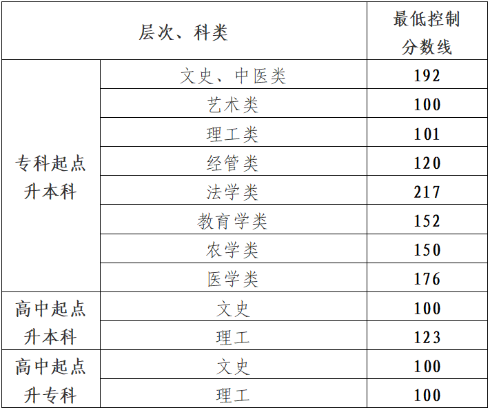 贵州省2024年成人高校招生最低录取控制分数线划定 贵州省2024年成人高校招生最低录取控制分数线划定
