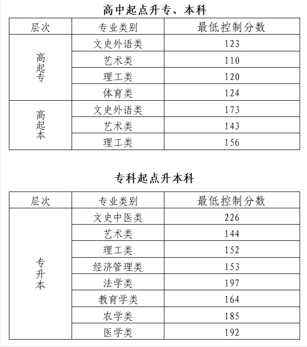 2024年北京市成人高校招生录取最低控制分数线 2024年北京市成人高校招生录取最低控制分数线