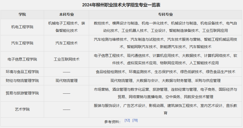 柳州职业技术大学成人高考报名地址在哪?有哪些专业? 柳州职业技术大学成人高考报名地址在哪?有哪些专业?