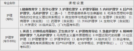 川北医学院自学考试招生专业有哪些?收费标准是多少? 川北医学院自学考试招生专业有哪些?收费标准是多少?