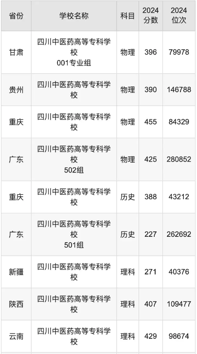 四川中医药高等专科学校自学考试学历提升的形式有哪些?最低控制分数线是多少? 四川中医药高等专科学校自学考试学历提升的形式有哪些?最低控制分数线是多少?