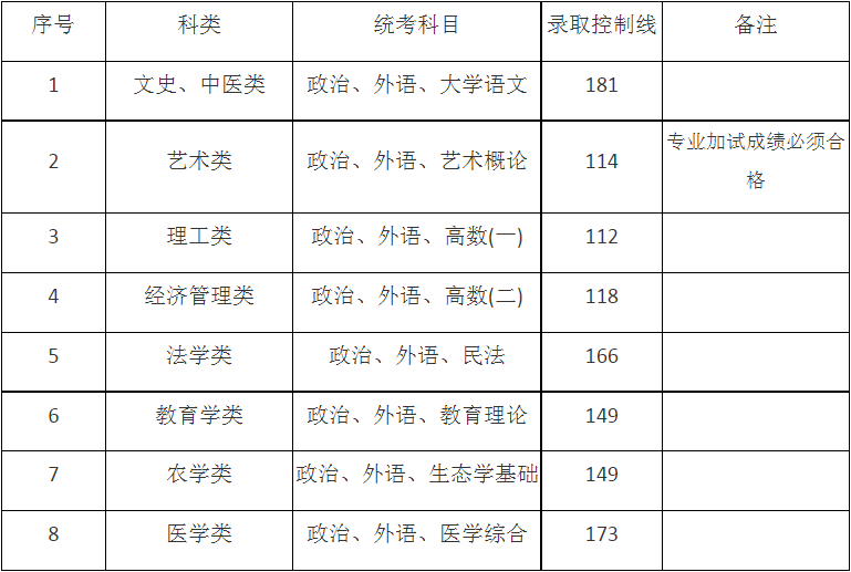 2024年上海市成人高校招生最低录取控制分数线 2024年上海市成人高校招生最低录取控制分数线