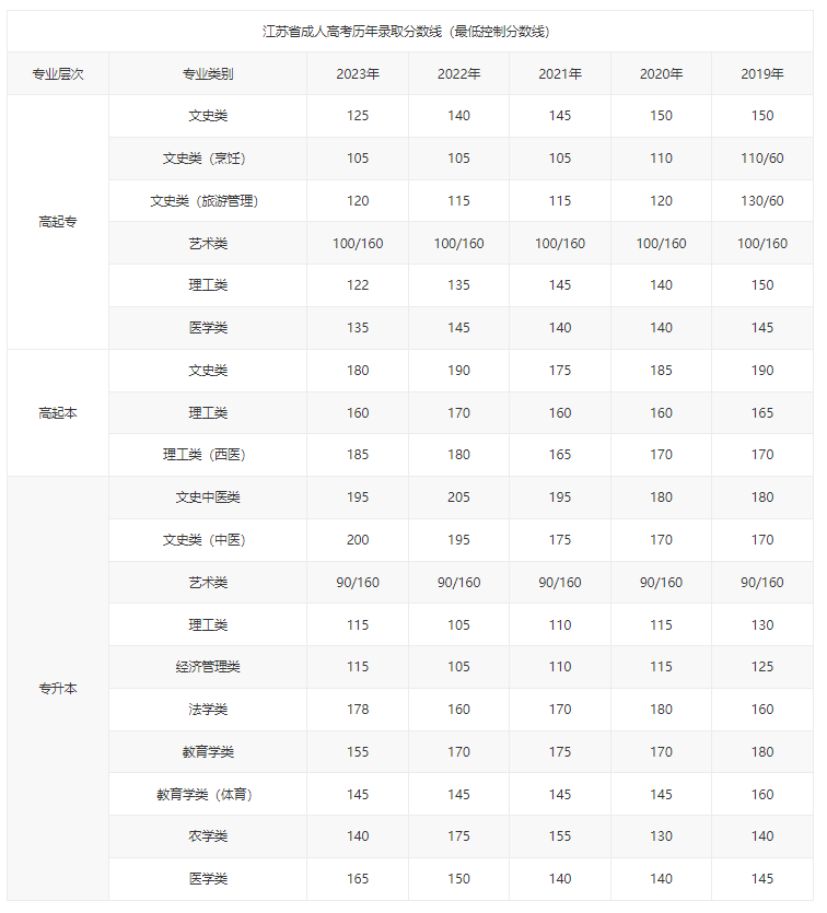 江苏卫生健康职业学院成考分数线是多少?要求有哪些? 江苏卫生健康职业学院成考分数线是多少?要求有哪些?
