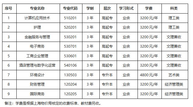 上海立达学院成人高考考试科目有哪些?学费多少? 上海立达学院成人高考考试科目有哪些?学费多少?