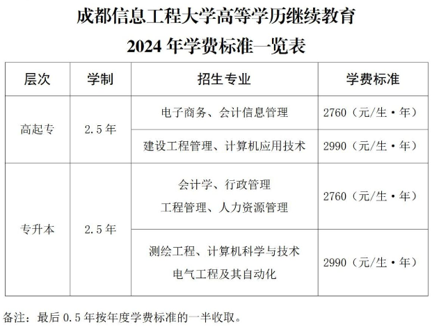 成都信息工程大学成人高考学费标准是多少?专科怎么招生? 成都信息工程大学成人高考学费标准是多少?专科怎么招生?