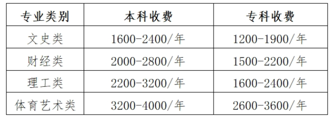 贵州开放大学学费标准是多少?有哪些优势? 贵州开放大学学费标准是多少?有哪些优势?