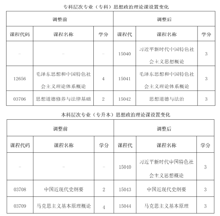 云南省招生考试院:关于调整高等教育自学考试思想政治理论课课程设置的公告 云南省招生考试院:关于调整高等教育自学考试思想政治理论课课程设置的公告
