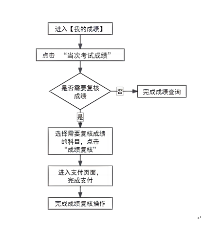 2024年下半年天津市高等教育自学考试成绩将于11月26日发布 2024年下半年天津市高等教育自学考试成绩将于11月26日发布