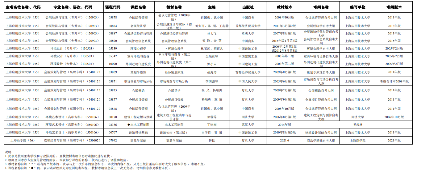 2025年4月上海市高等教育自学考试市级统考课程教材考纲书目表 2025年4月上海市高等教育自学考试市级统考课程教材考纲书目表