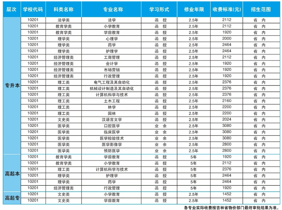 北华大学招生计划是怎样?怎么报名? 北华大学招生计划是怎样?怎么报名?