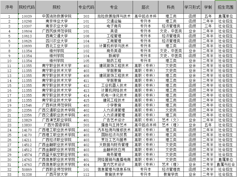 广西招生考试院:2024年成人高校未安排招生计划的专业信息表 广西招生考试院:2024年成人高校未安排招生计划的专业信息表