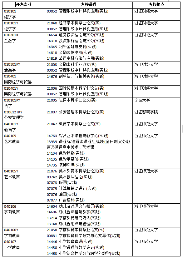 浙江省2025年4月高等教育自学考试开考课程-实践课程(初稿) 浙江省2025年4月高等教育自学考试开考课程-实践课程(初稿)