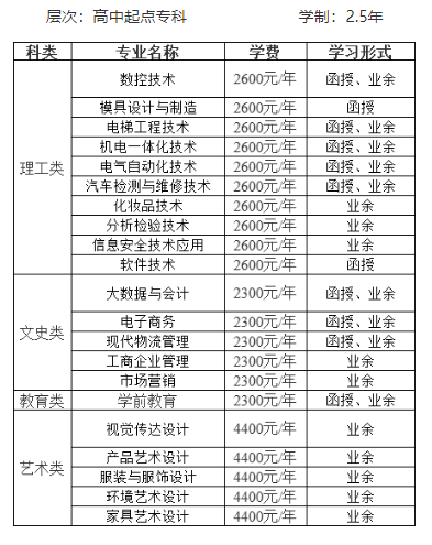 中山职业技术学院的成考考试科目有哪些?招生计划是什么? 中山职业技术学院的成考考试科目有哪些?招生计划是什么?
