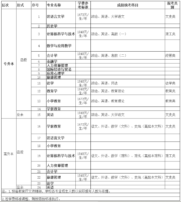 海南师范大学成人高考的学位怎么申请?考试科目有哪些? 海南师范大学成人高考的学位怎么申请?考试科目有哪些?