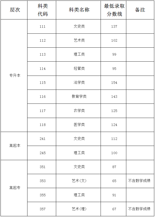 海南省2024年成人高等学校招生录取最低控制分数线公告 海南省2024年成人高等学校招生录取最低控制分数线公告