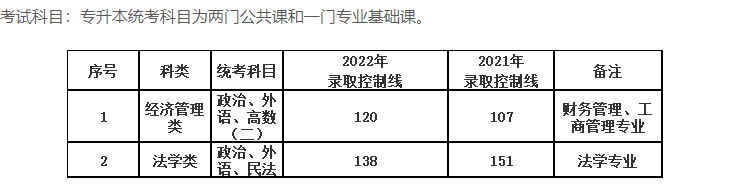 上海政法学院成人高考分数线多少?考什么? 上海政法学院成人高考分数线多少?考什么?