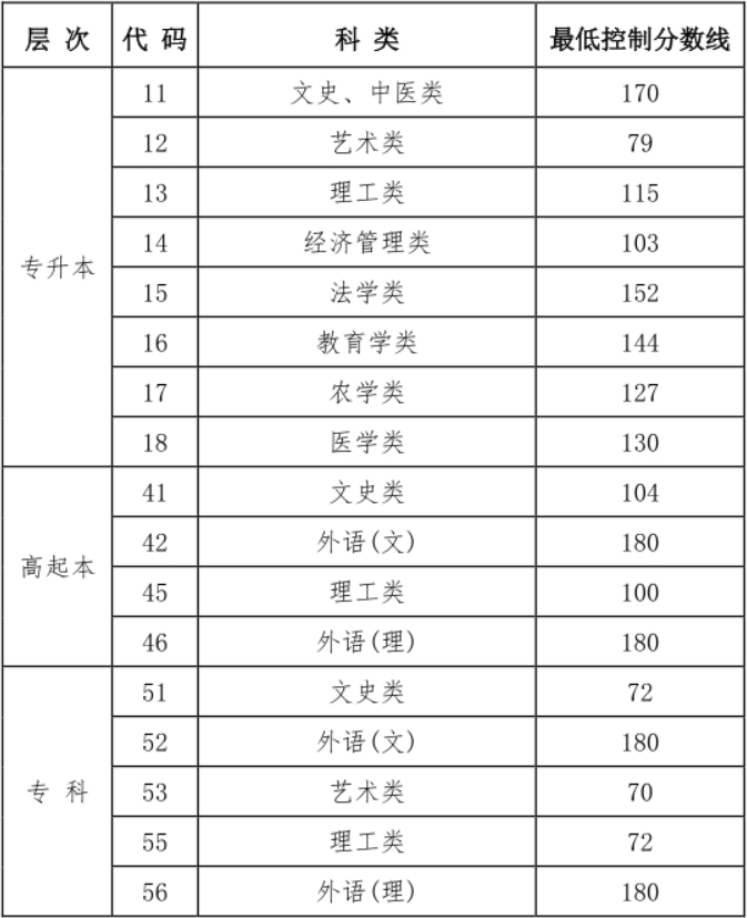 关于公布黑龙江省2024年成人高校招生录取最低控制分数线的通知 关于公布黑龙江省2024年成人高校招生录取最低控制分数线的通知