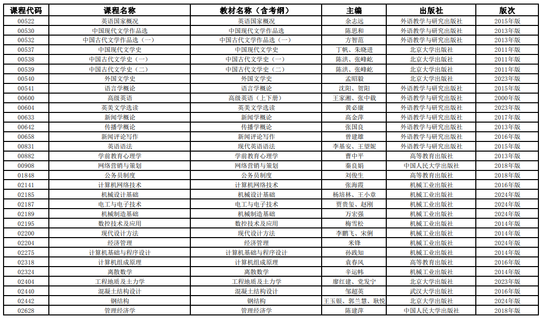2025年4月上海市高等教育自学考试全国统考课程教材考纲书目表 2025年4月上海市高等教育自学考试全国统考课程教材考纲书目表