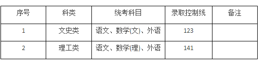 上海科学技术职业学院成人高考分数线多少?考什么? 上海科学技术职业学院成人高考分数线多少?考什么?