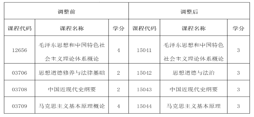 云南省招生考试院:关于调整高等教育自学考试思想政治理论课课程设置的公告 云南省招生考试院:关于调整高等教育自学考试思想政治理论课课程设置的公告