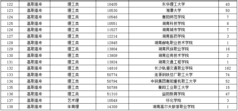 2024年湖南省成人高等学校招生第二次征集志愿计划 2024年湖南省成人高等学校招生第二次征集志愿计划