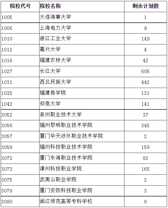福建省2024年成人高校招生征求志愿计划公布 福建省2024年成人高校招生征求志愿计划公布