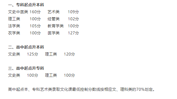 河南水利与环境职业学院成人高考分数线是多少?怎么录取? 河南水利与环境职业学院成人高考分数线是多少?怎么录取?
