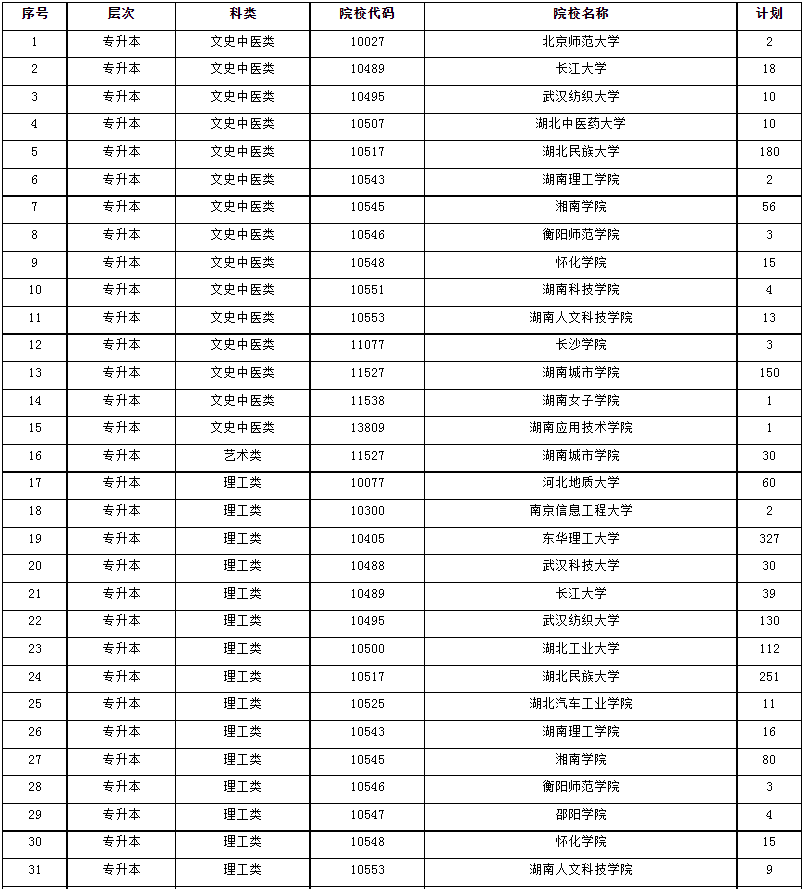 2024年湖南省成人高等学校招生第一次征集志愿计划 2024年湖南省成人高等学校招生第一次征集志愿计划