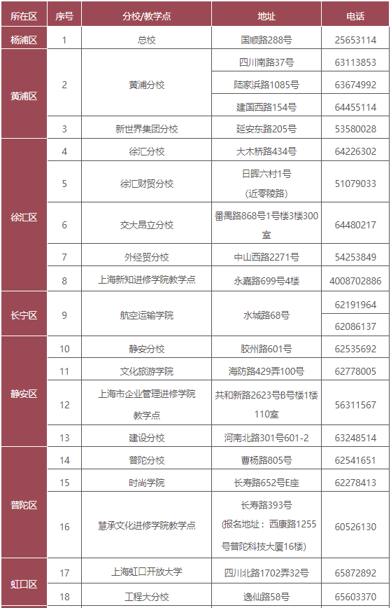 上海开放大学学校地址在哪里?是几本? 上海开放大学学校地址在哪里?是几本?