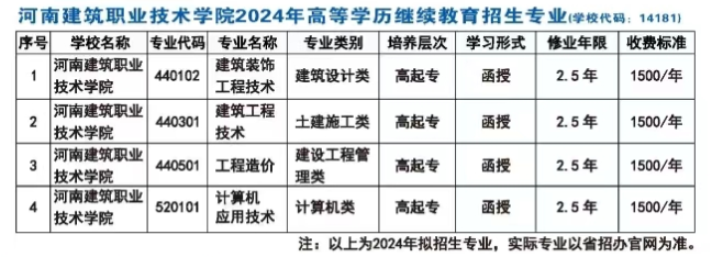 河南建筑职业技术学院成人高考专业代码是什么?专业怎么选择? 河南建筑职业技术学院成人高考专业代码是什么?专业怎么选择?