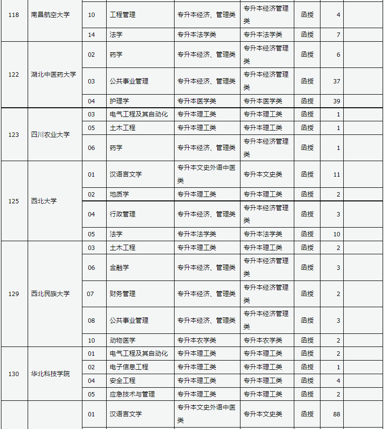 山西省2024年成人高校招生征集志愿公告第5号 山西省2024年成人高校招生征集志愿公告第5号