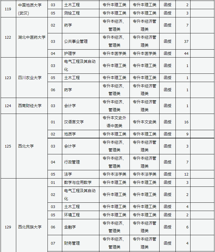 山西省2024年成人高校招生征集志愿公告第3号 山西省2024年成人高校招生征集志愿公告第3号