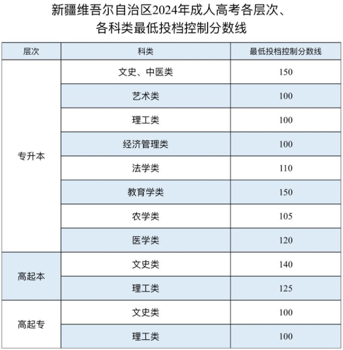 关于公布新疆2024年成人高考最低投档控制分数线及录取工作时间安排的公告 关于公布新疆2024年成人高考最低投档控制分数线及录取工作时间安排的公告