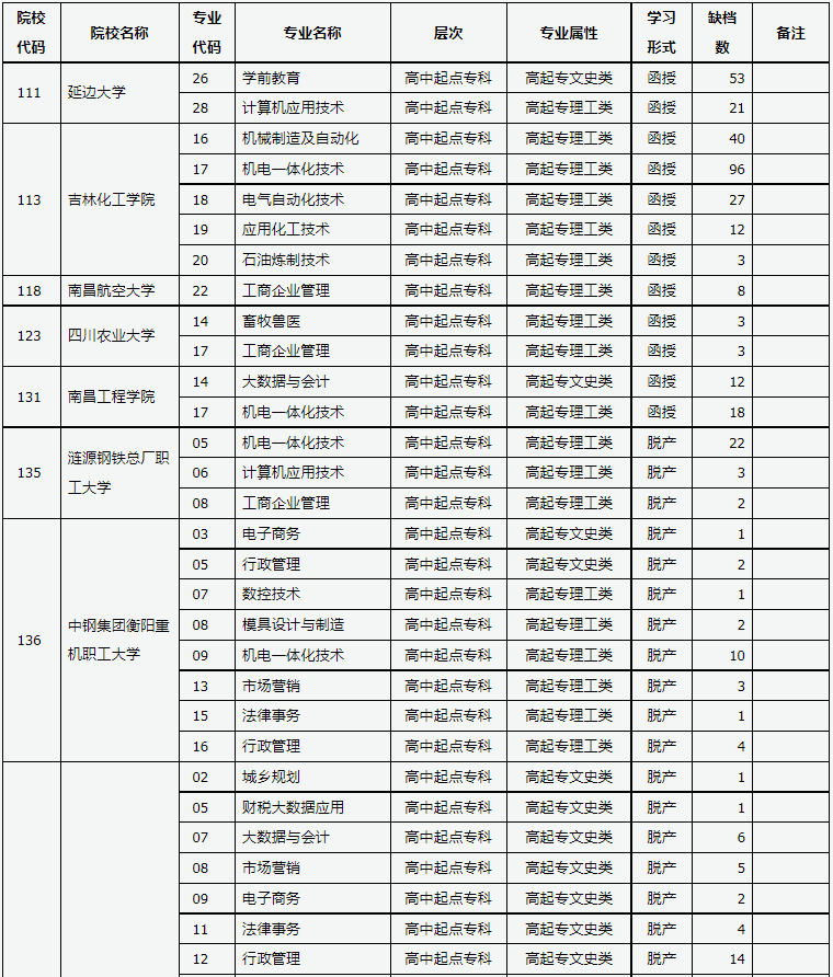 山西省2024年成人高校招生征集志愿公告第7号 山西省2024年成人高校招生征集志愿公告第7号
