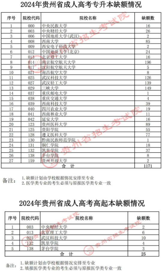 关于贵州省2024年成人高校招生征集志愿的通告 关于贵州省2024年成人高校招生征集志愿的通告