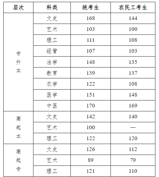 河北农业大学成人高考录取分数线是多少?怎么录取? 河北农业大学成人高考录取分数线是多少?怎么录取?