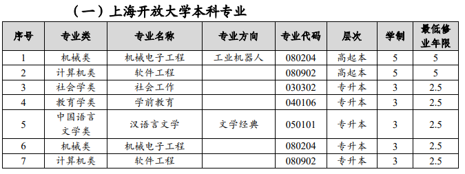 上海开放大学专业代码是多少?怎么报名? 上海开放大学专业代码是多少?怎么报名?
