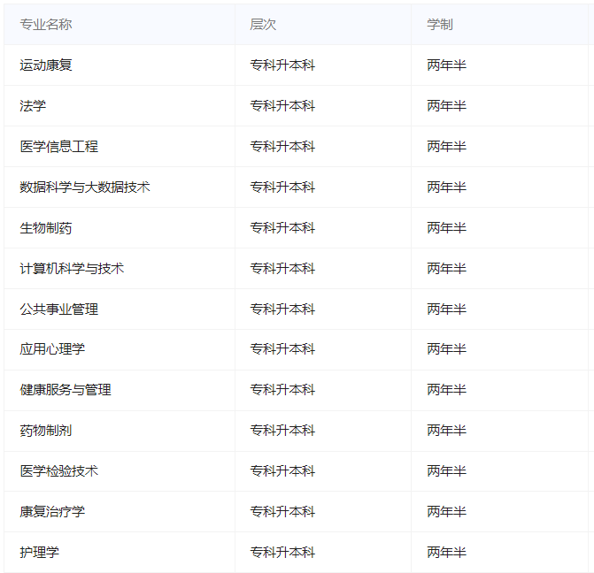 贵州中医药大学时珍学院成人高考有哪些专业?怎么选适合自己的? 贵州中医药大学时珍学院成人高考有哪些专业?怎么选适合自己的?