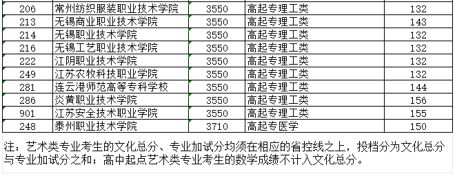 2024年江苏省成人高校招生高起专层次征求平行志愿投档分数线 2024年江苏省成人高校招生高起专层次征求平行志愿投档分数线