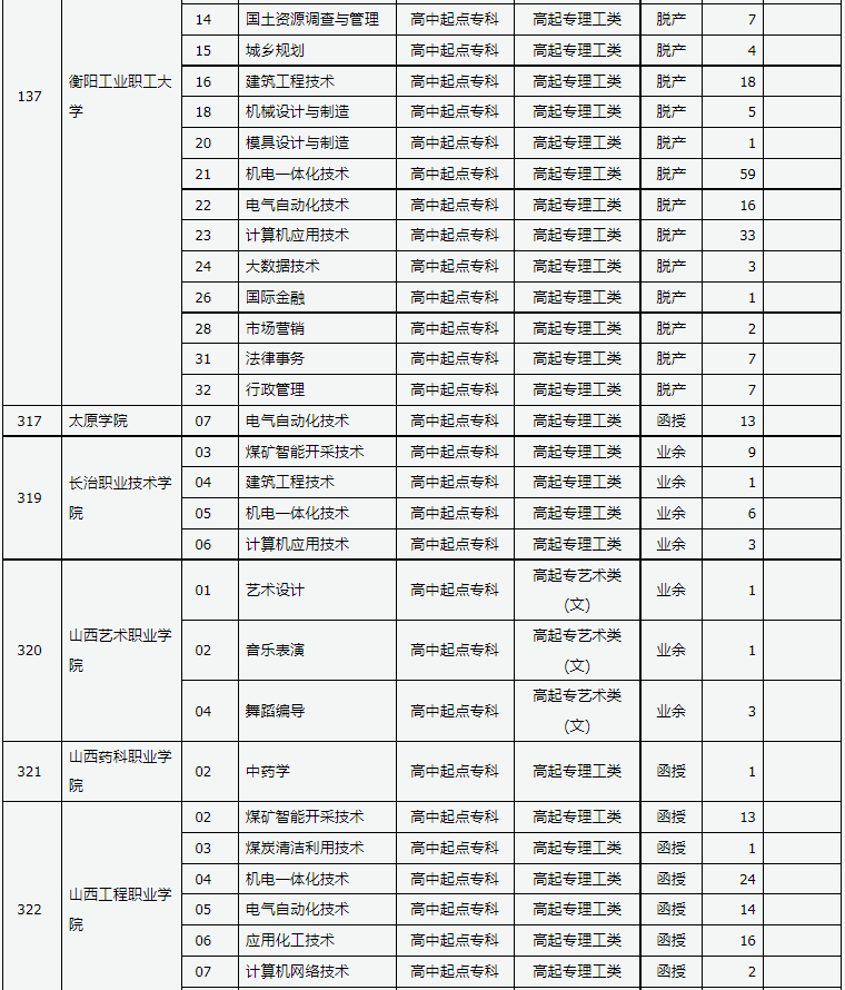 山西省2024年成人高校招生征集志愿公告第7号 山西省2024年成人高校招生征集志愿公告第7号