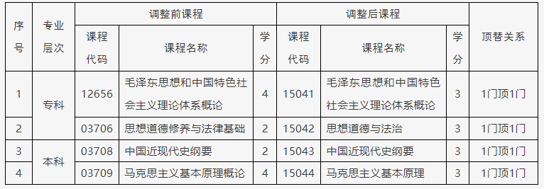 关于调整北京市高等教育自学考试思想政治理论课课程设置的通知 关于调整北京市高等教育自学考试思想政治理论课课程设置的通知