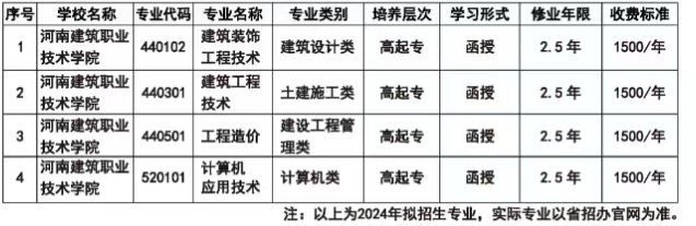河南建筑职业技术学院成人高考成人专科怎么报名?有哪些专业? 河南建筑职业技术学院成人高考成人专科怎么报名?有哪些专业?