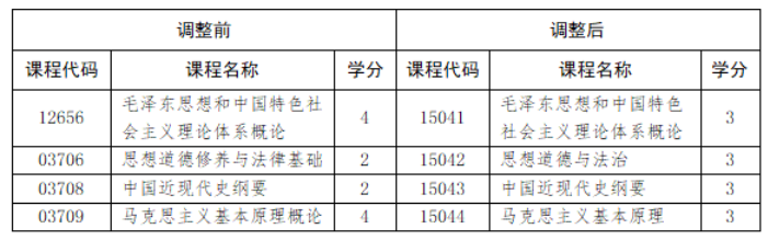 山东省教育招生考试院:关于调整我省高等教育自学考试思想政治理论课课程设置的通知 山东省教育招生考试院:关于调整我省高等教育自学考试思想政治理论课课程设置的通知