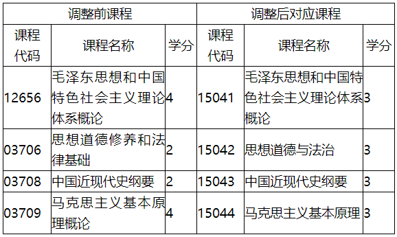 福建省教育考试院关于调整福建省高等教育自学考试思想政治理论课程有关事项的通知 福建省教育考试院关于调整福建省高等教育自学考试思想政治理论课程有关事项的通知