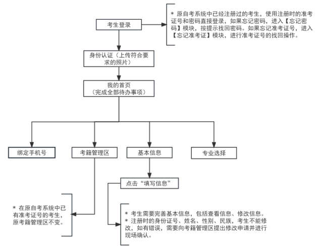 2025年4月天津市自考报名流程 2025年4月天津市自考报名流程
