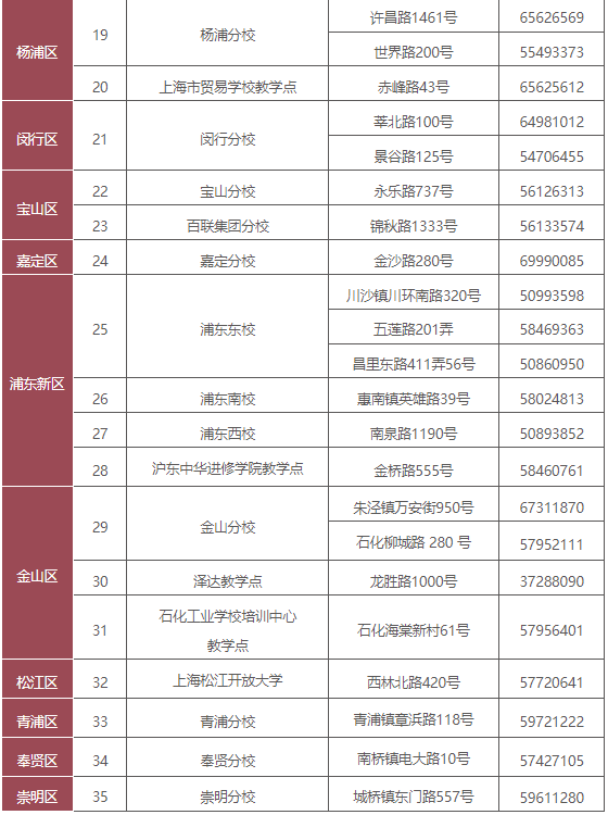 上海开放大学学校地址在哪里?是几本? 上海开放大学学校地址在哪里?是几本?