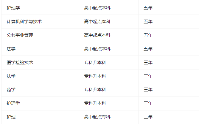 贵州中医药大学时珍学院成人高考有哪些专业?怎么选适合自己的? 贵州中医药大学时珍学院成人高考有哪些专业?怎么选适合自己的?