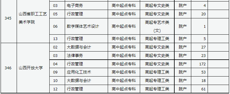 山西省2024年成人高校招生征集志愿公告第7号 山西省2024年成人高校招生征集志愿公告第7号