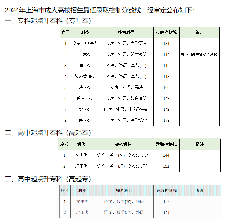 上海师范大学成人高考毕业好找工作吗?录取分数线是多少? 上海师范大学成人高考毕业好找工作吗?录取分数线是多少?